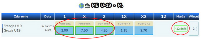 Surebet z wyjątkowo wysoką ujemną marżą surebet - przykład