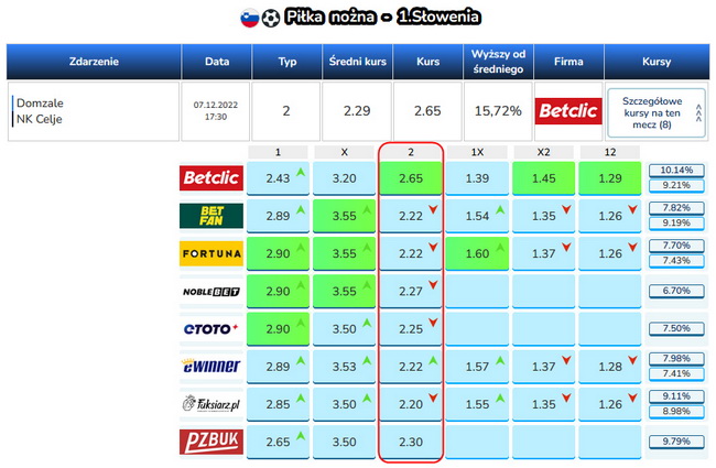 Valuebet to kurs, który w jednej firmie jest znacznie wyższy niż w pozostałych firmach kursy u różnych bukmacherów