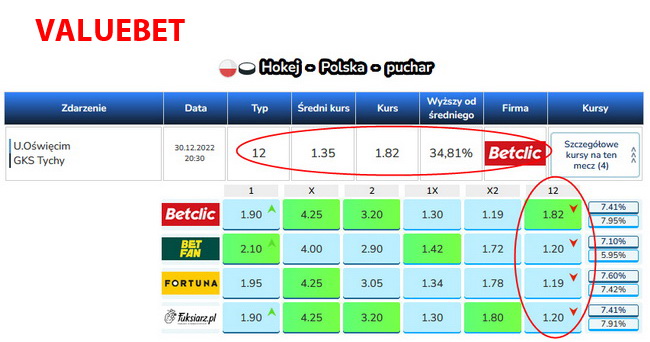 Przykładowy valuebet wskazany przez porównywarkę. Widzimy która firma oferuje wyjątkowo wysoki kurs oraz o ile procent jest on wyższy od średniego kursu wszystkich firm valuebet