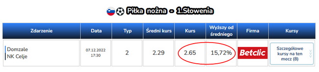 Jako valuebet traktujemy takie zakłady, na które kurs w jednej firmie jest wyższy o co najmniej 15% w porównaniu ze średnim kursem valuebet